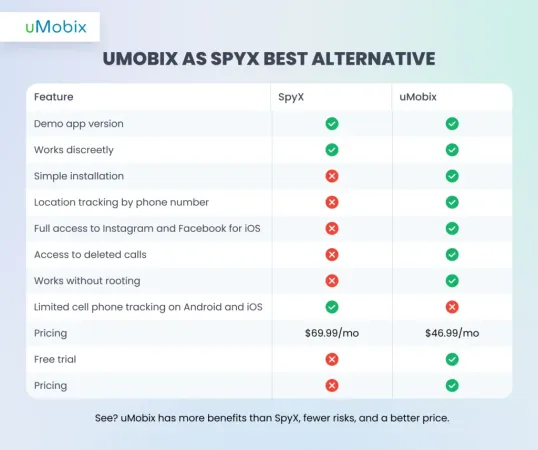 SpyX best alternative - uMobix SpyX best alternative - uMobix