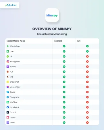 Liste des plateformes de médias sociaux MinSpy Liste des plateformes de médias sociaux MinSpy