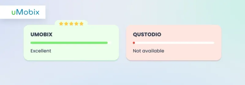 Access to Deleted Data - comparison between uMobix and Qustodio
Access to Deleted Data - comparison between uMobix and Qustodio