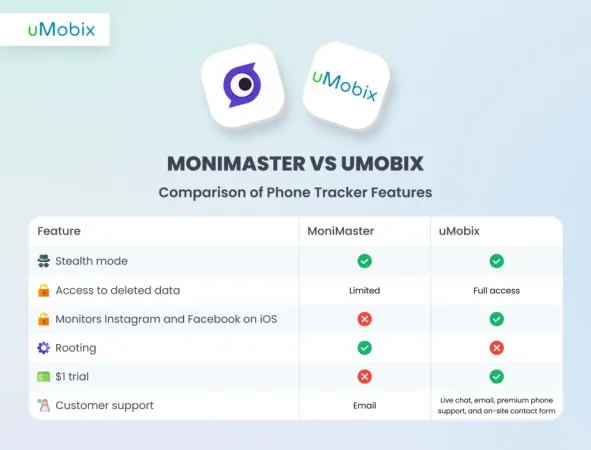 uMobix als MoniMaster beste Alternative uMobix als MoniMaster beste Alternative