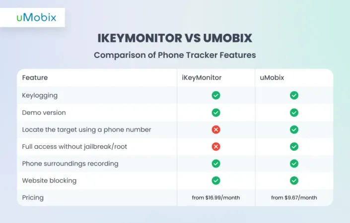 iKeyMonitor vs. uMobix - comparación de las características del rastreador de teléfono iKeyMonitor vs. uMobix - comparación de las características del rastreador de teléfono