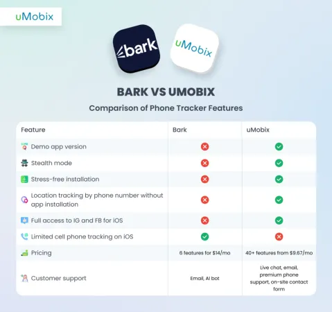uMobix como a melhor alternativa para o Bark uMobix como a melhor alternativa para o Bark