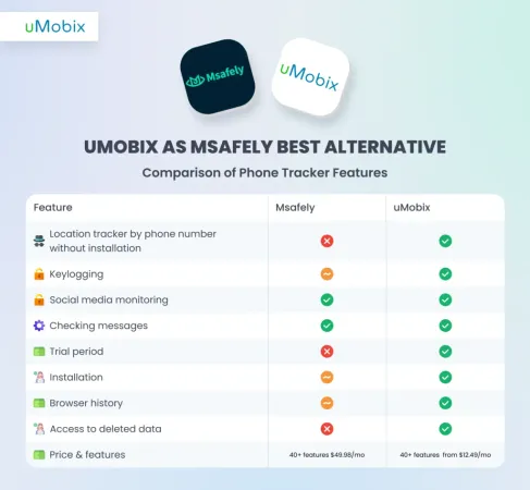 uMobix als beste Alternative zu Msafely