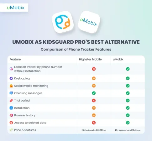 uMobix as KidsGuard Pro's Best Alternative uMobix as KidsGuard Pro's Best Alternative