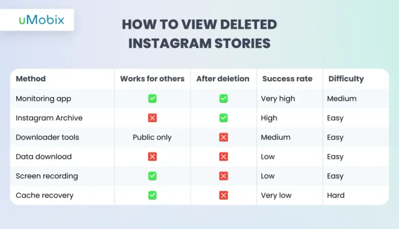 Wie man gelöschte Instagram Stories anzeigt: Methodenvergleich Wie man gelöschte Instagram Stories anzeigt: Methodenvergleich