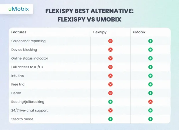 FlexiSpy: la migliore alternativa: FlexiSpy vs uMobix FlexiSpy: la migliore alternativa: FlexiSpy vs uMobix