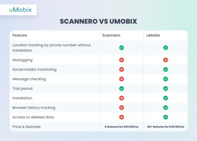 La meilleure alternative au traqueur de téléphone Scannero est uMobix La meilleure alternative au traqueur de téléphone Scannero est uMobix