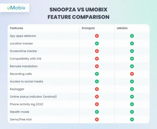 Snoopza vs. uMobix – which one is the best parental control tool?