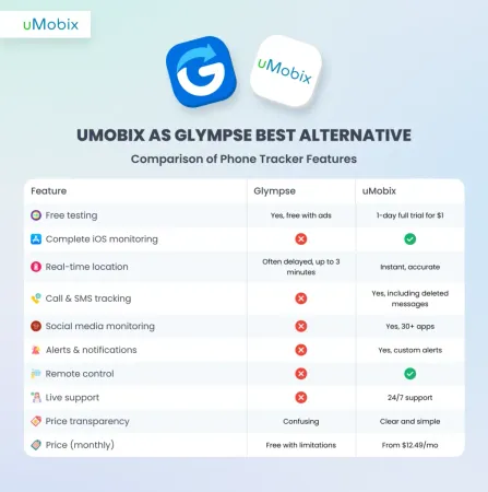 Por qué uMobix supera a Glympse como aplicación de supervisión telefónica Por qué uMobix supera a Glympse como aplicación de supervisión telefónica