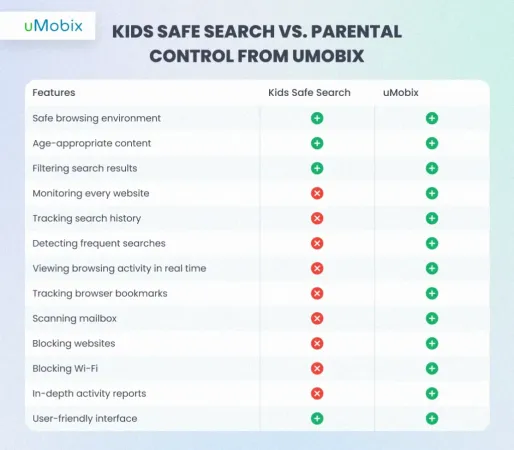 Recherche sécurisée pour les enfants vs contrôle parental de uMobix Recherche sécurisée pour les enfants vs contrôle parental de uMobix