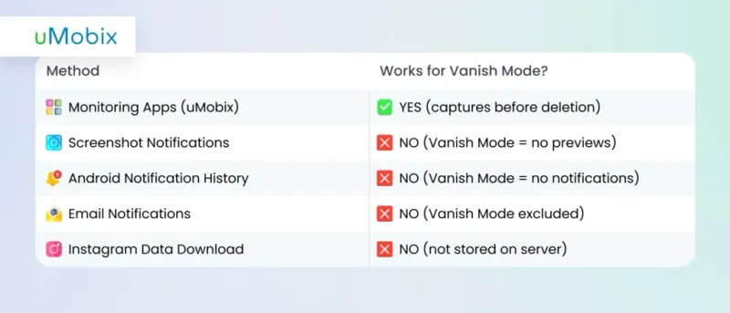 Eficácia de cada método para o modo Vanish