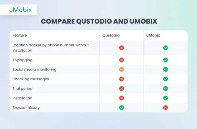 Qustodio Best Alternative - uMobix explains Qustodio Best Alternative - uMobix explains