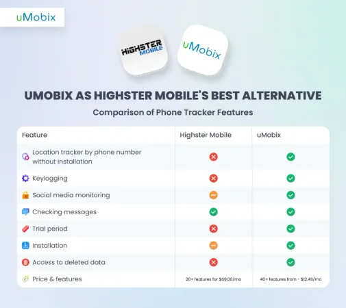 uMobix, la meilleure alternative à Highster Mobile uMobix, la meilleure alternative à Highster Mobile