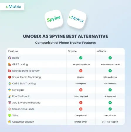 Spyine vs uMobix : Côte à côte Spyine vs uMobix : Côte à côte