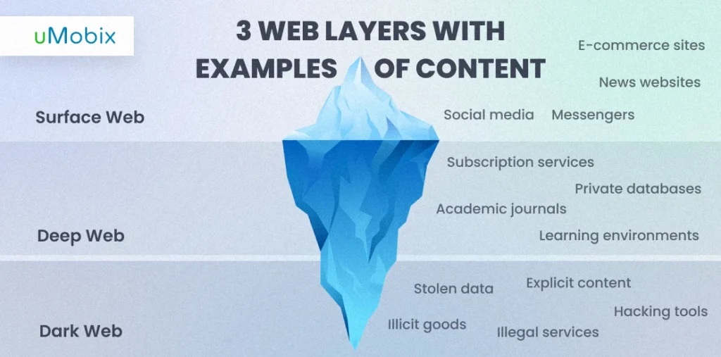 3 Types of Web Layers with Examples of Content