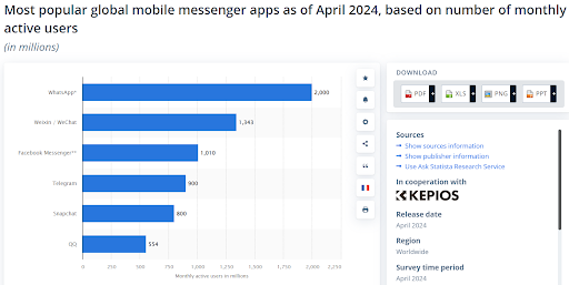 Teen Snapchat Sexting: estadísticas globales de uso de Snapchat en Statista