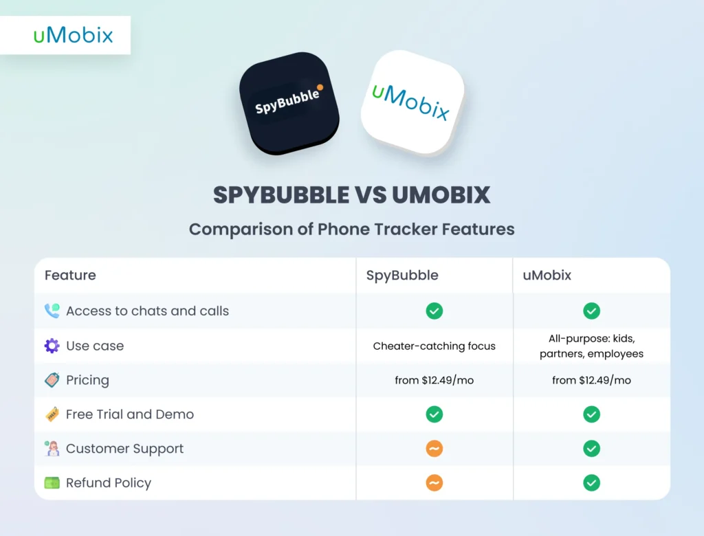 What is the best alternative to SpyBubble? uMobix is the alternative for phone monitoring.