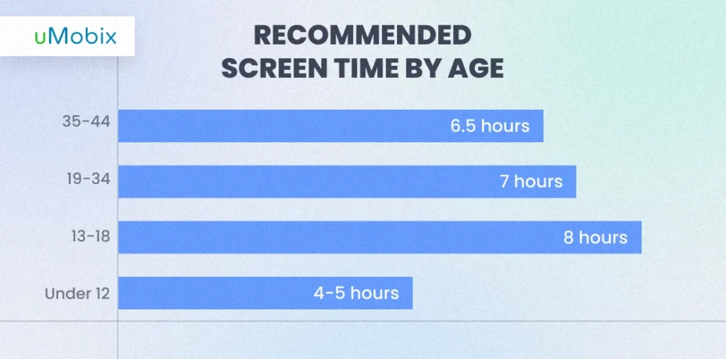 Tempo de tela recomendado por idade