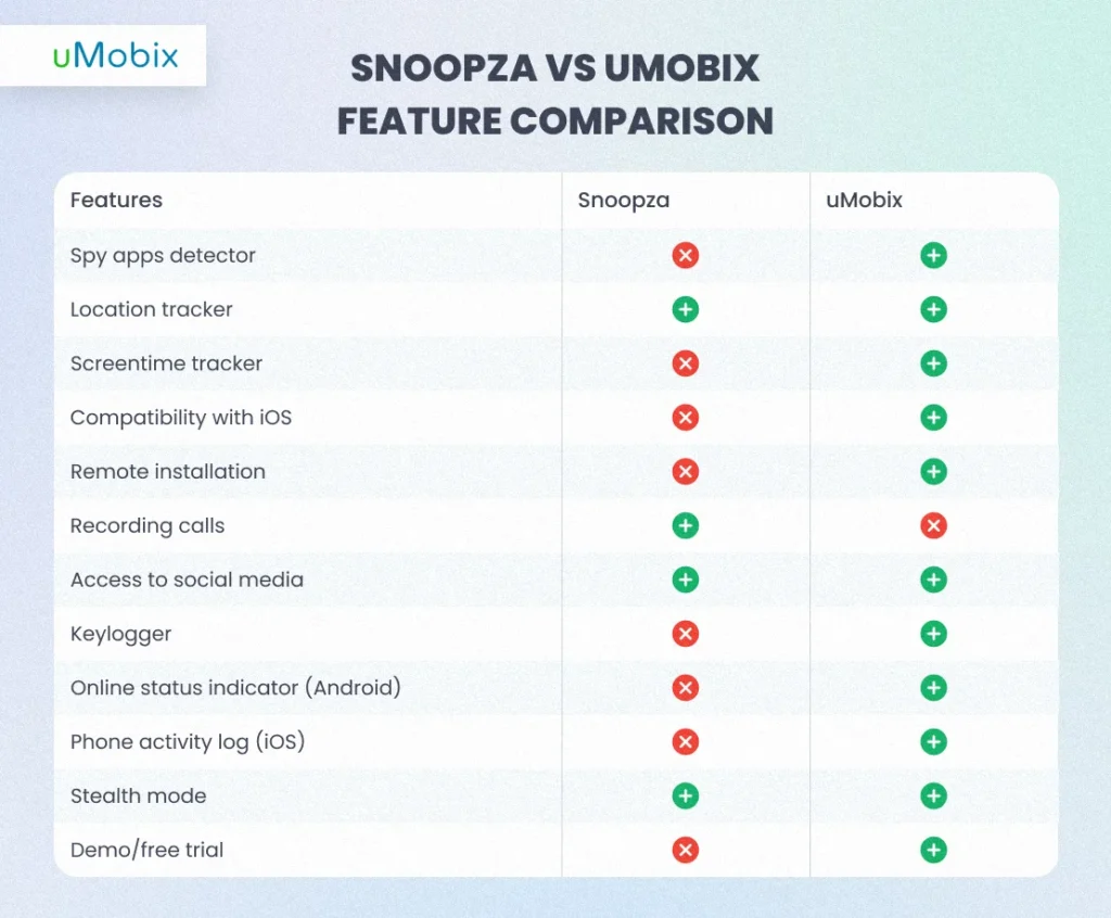 Snoopza vs. uMobix - qual é a melhor ferramenta de controle parental?