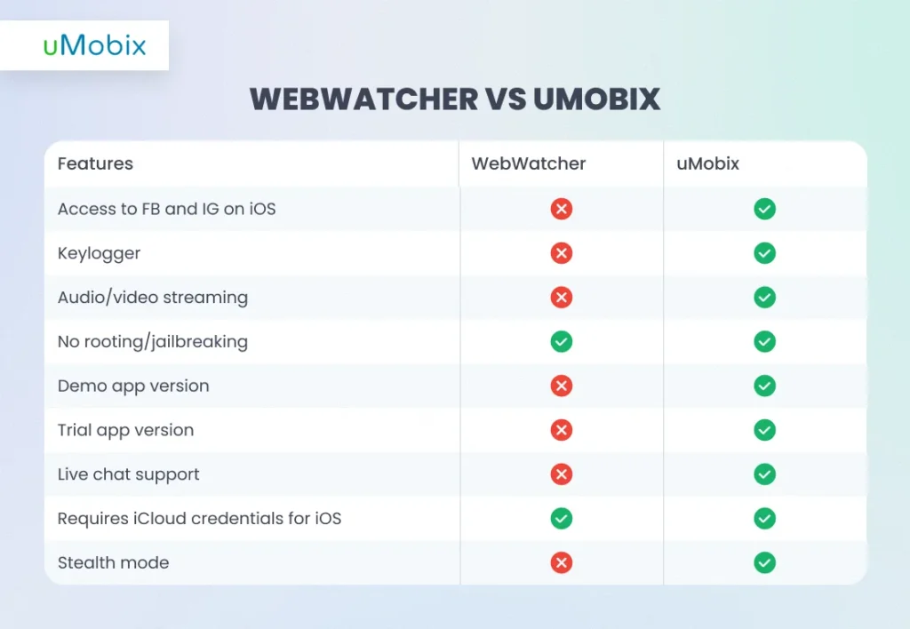 WebWatcher beste Alternative: WebWatcher vs. uMobix