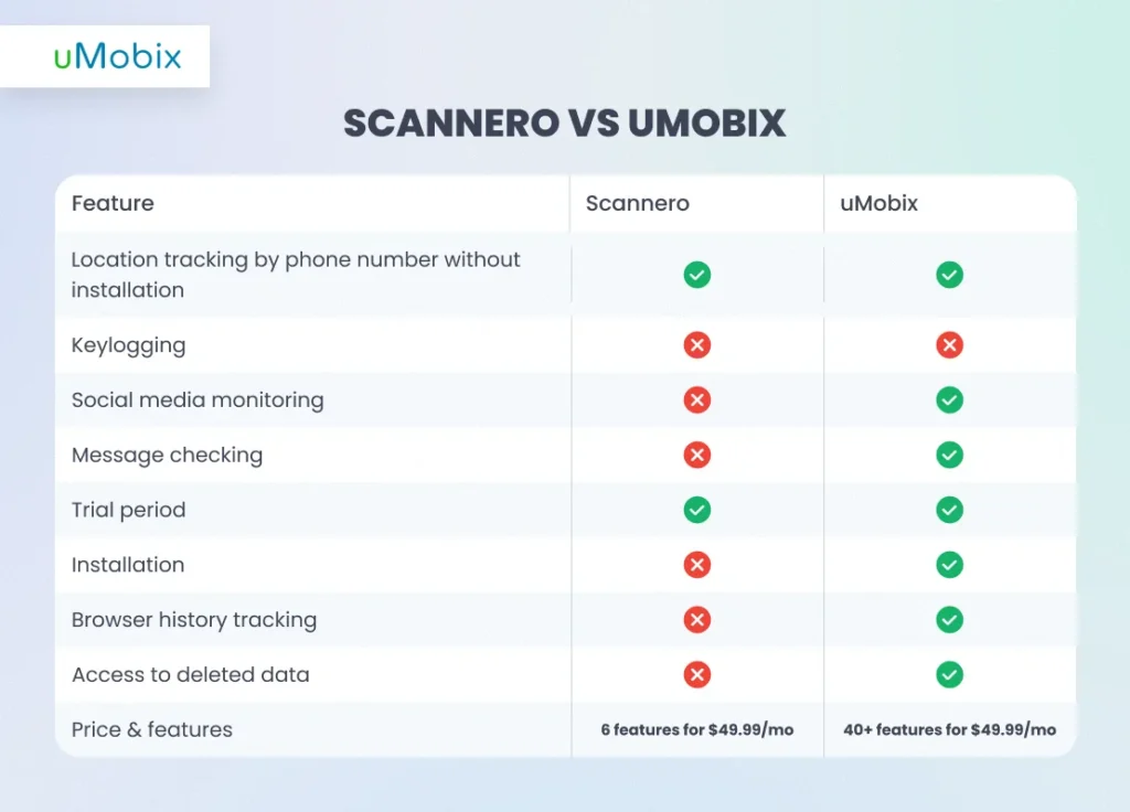 Scannero rastreador de teléfono mejor alternativa es uMobix