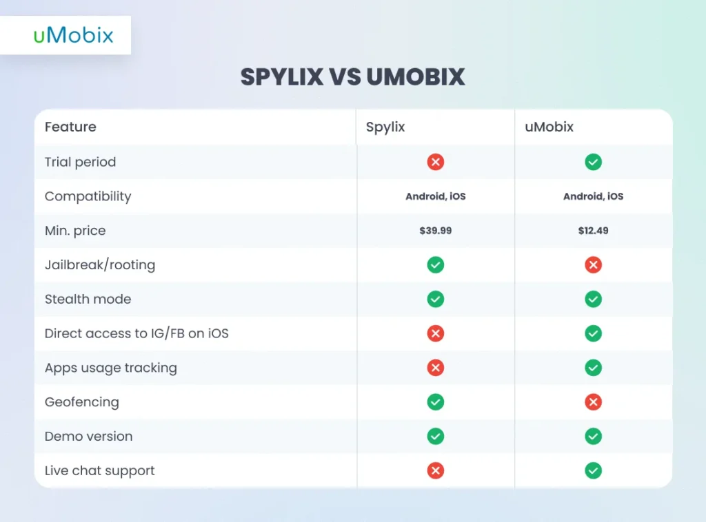 Spylix: la migliore alternativa: Spylix vs uMobix