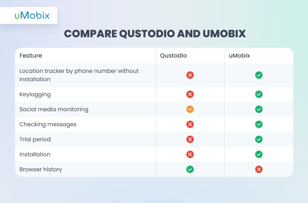 Qustodio Best Alternative - uMobix explains