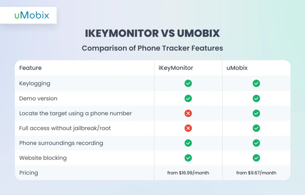 iKeyMonitor vs. uMobix - comparison of phone tracker features