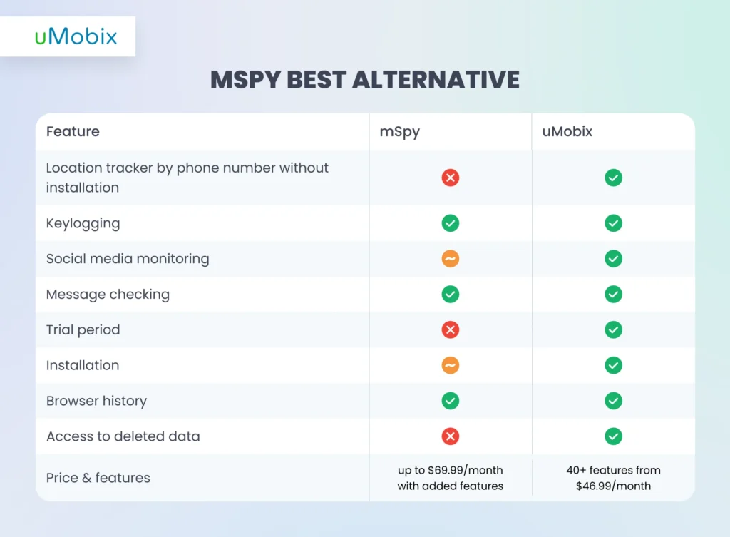 La migliore alternativa a mSpy - spiega uMobix