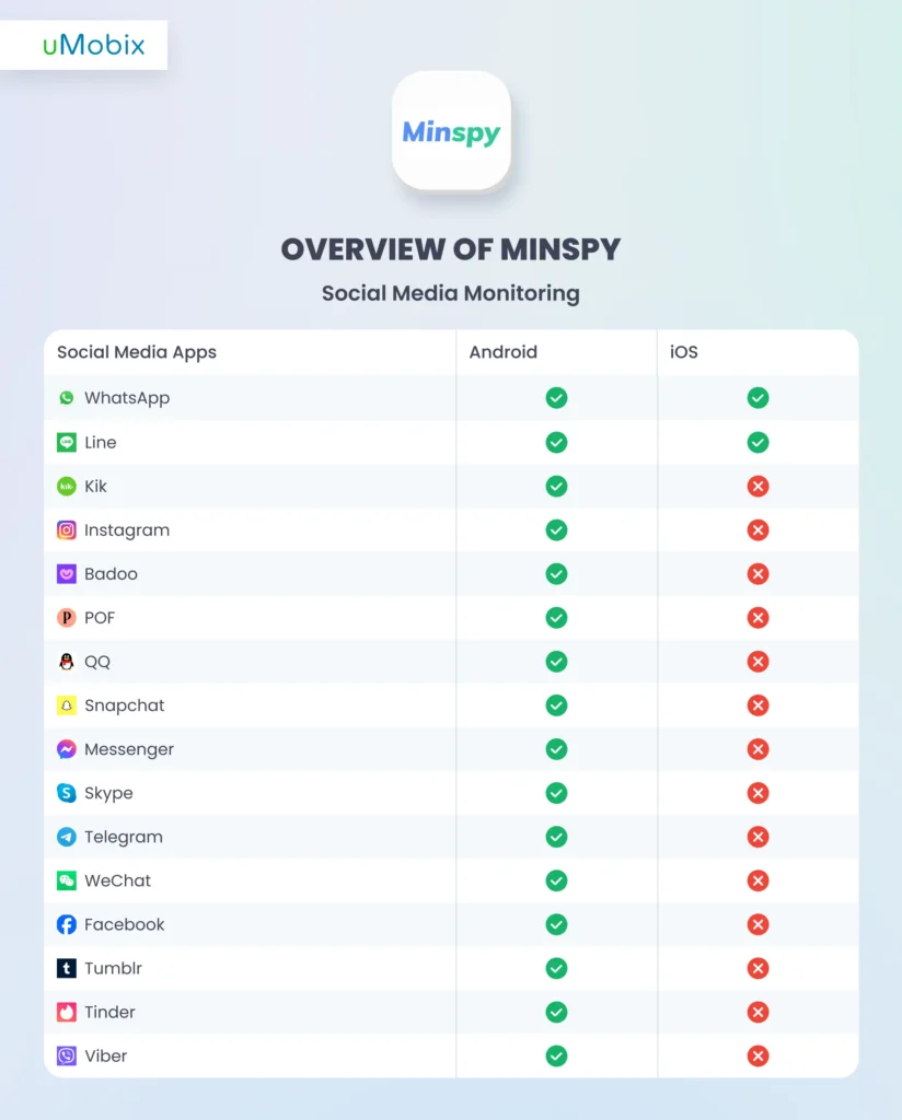 Piattaforme di social media MinSpy elencate