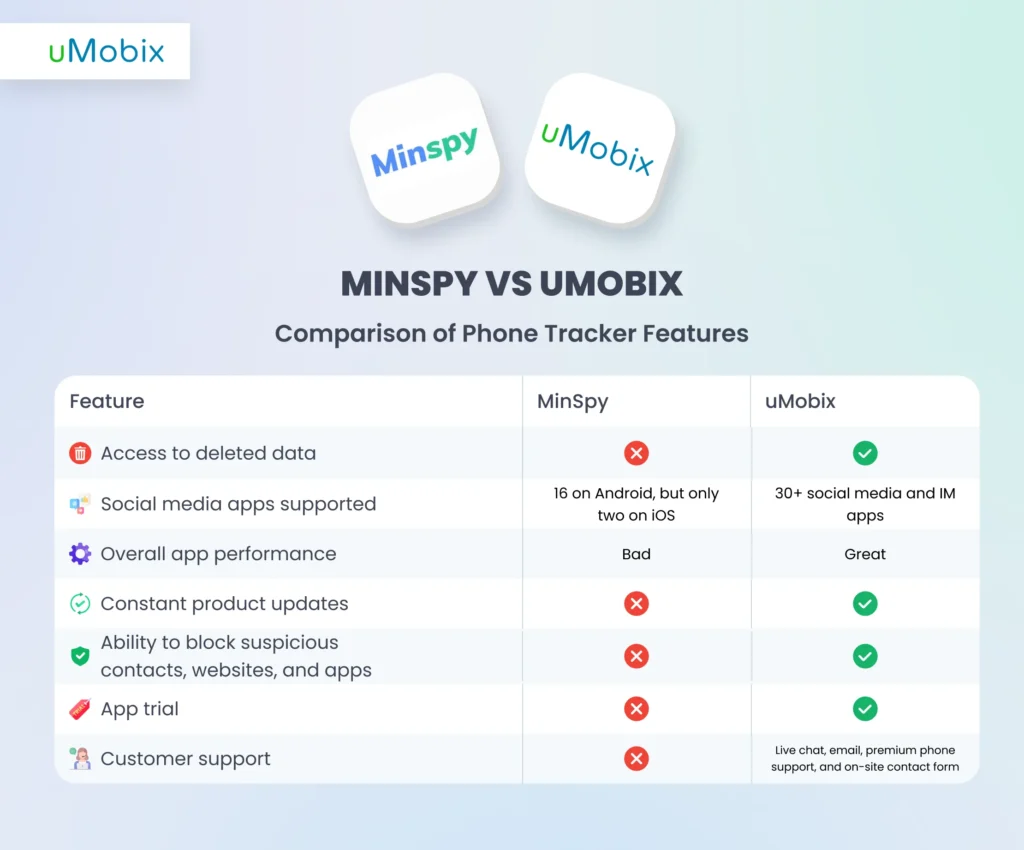uMobix come migliore alternativa a MinSpy