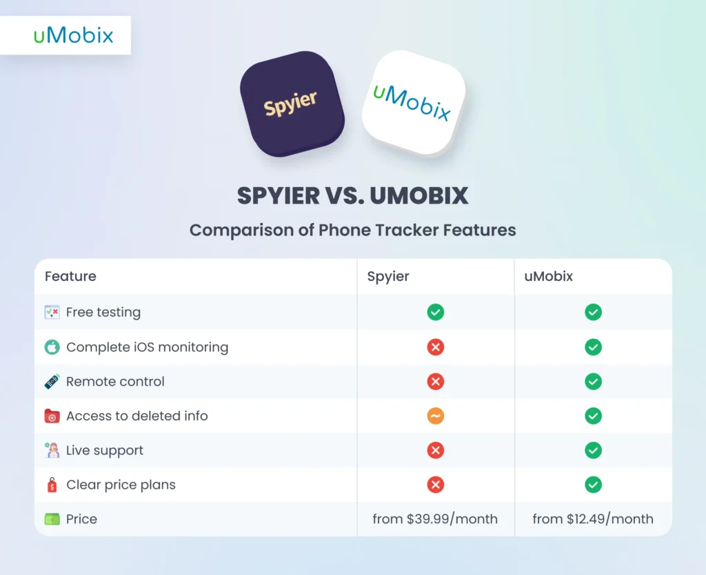 uMobix : L'alternative plus intelligente à Spyier
