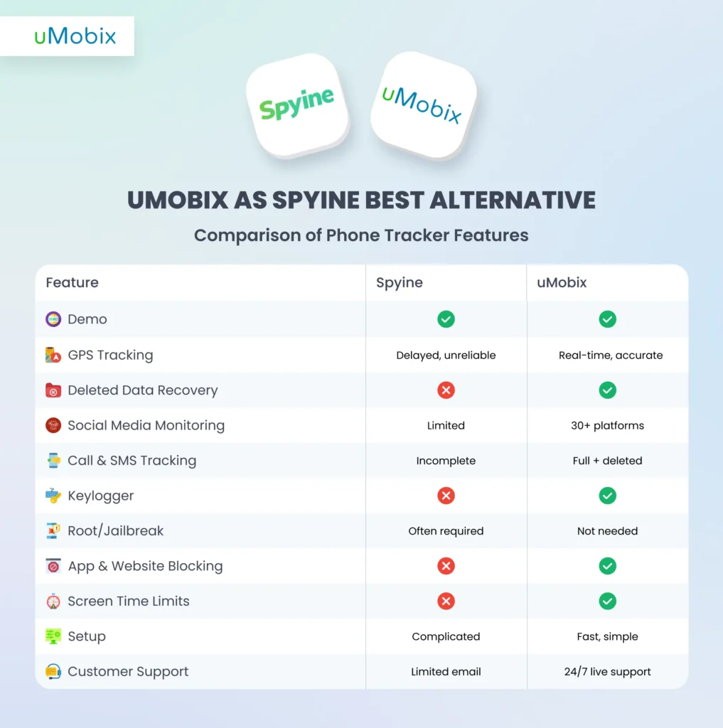 Spyine vs. uMobix: Seite an Seite
