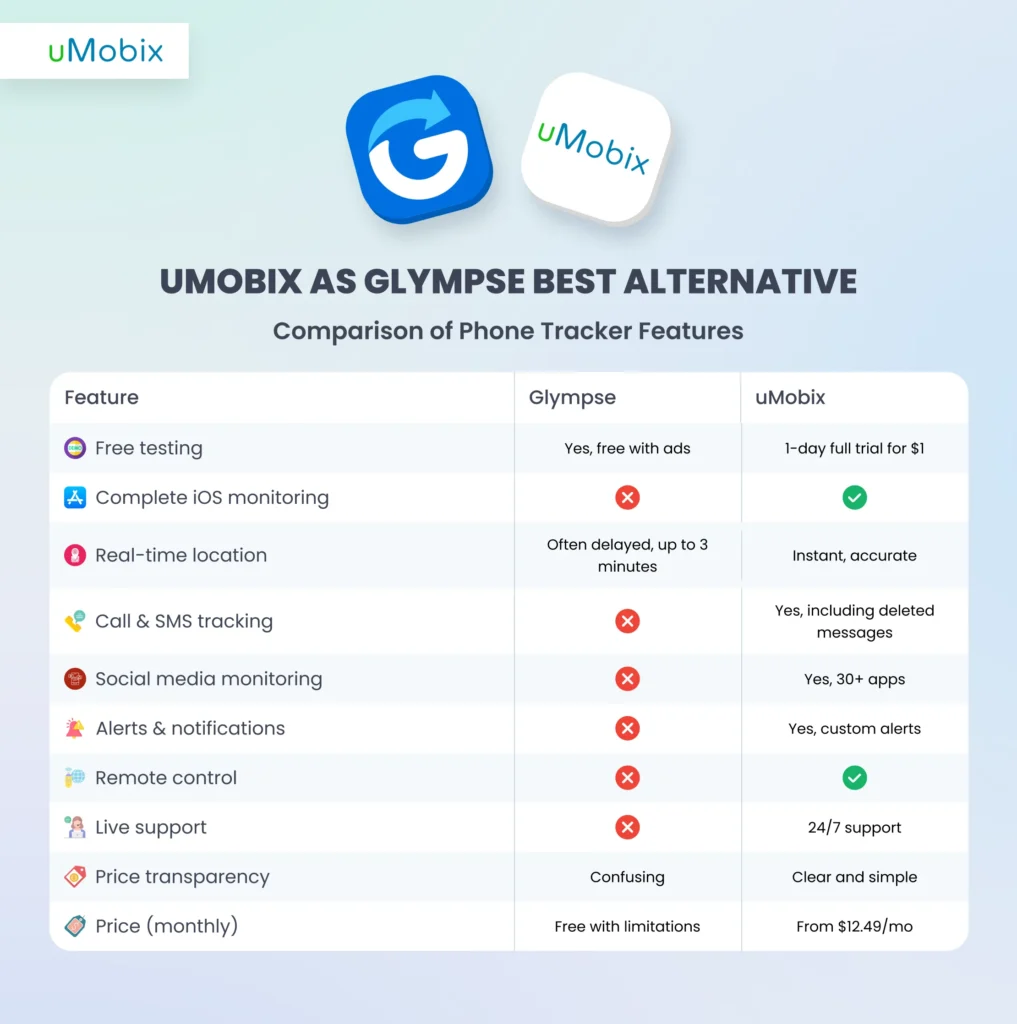 Por que o uMobix supera o aplicativo Glympse como um aplicativo de monitoramento telefônico