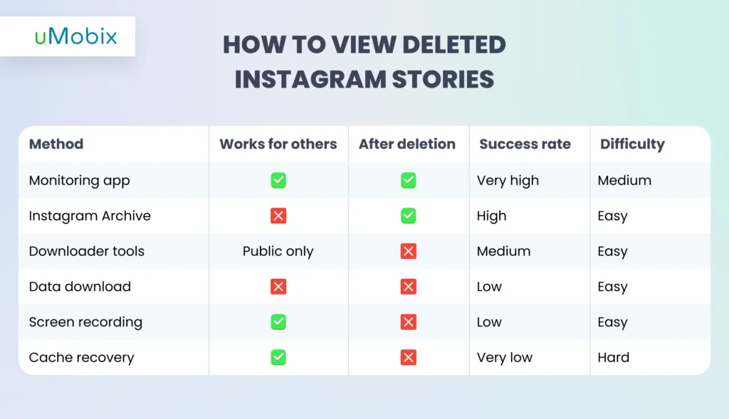 How to View Deleted Instagram Stories: Method Comparison
