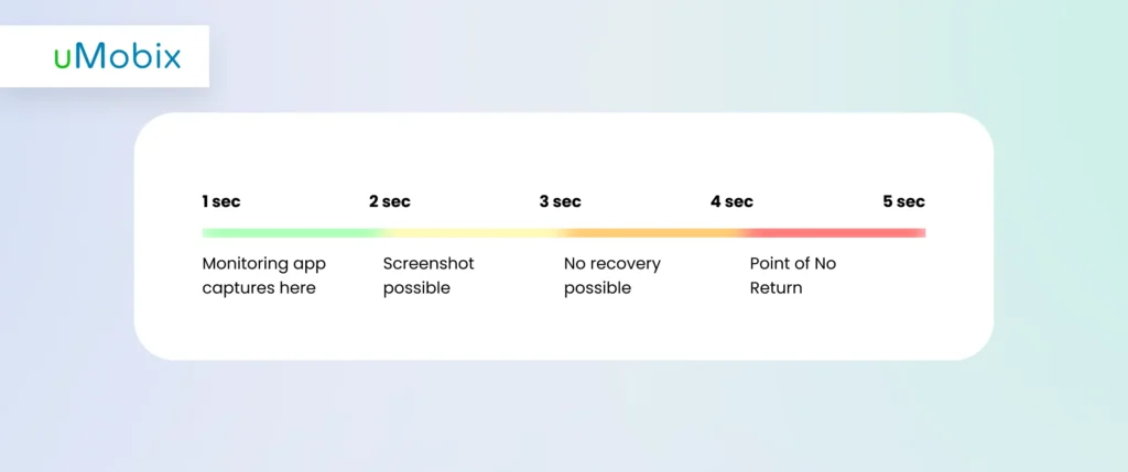 A janela crítica para a recuperação de mensagens não enviadas