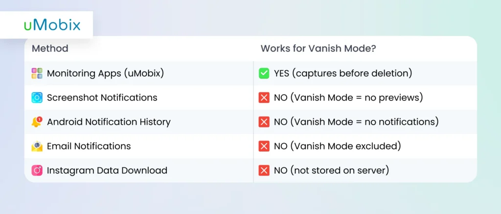 Eficácia de cada método para o modo Vanish